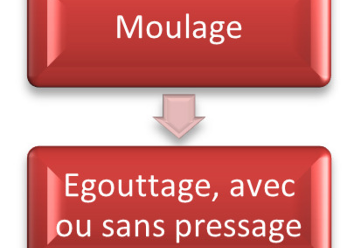 Les principales étapes de fabrication du fromage.